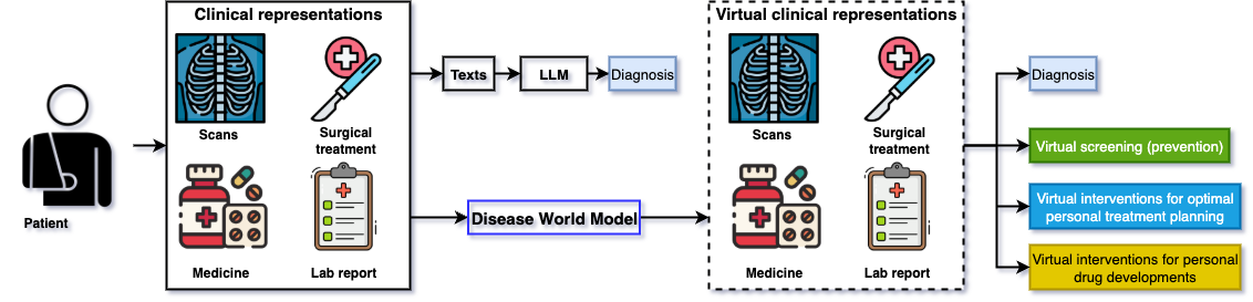 Disease World Models vs LLMs